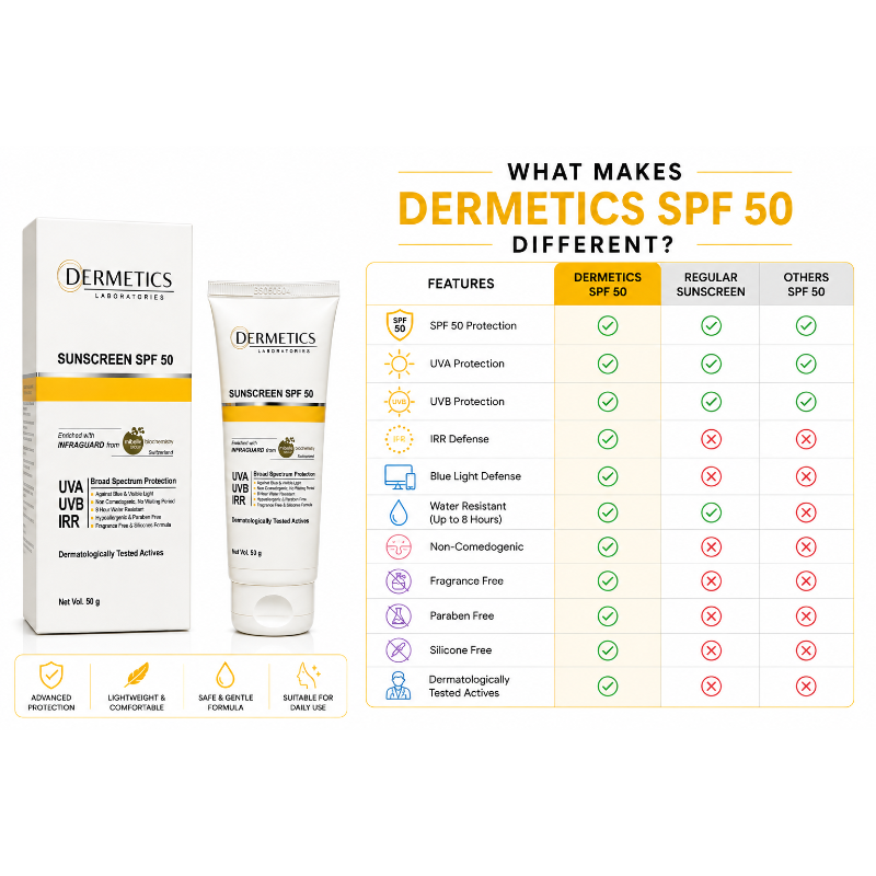 DERMETICS SPF 50 Sunscreen Cream | Broad Spectrum UVA UVB IRR Protection | Infraguard Blue Light Shield | Non-Greasy, Water Resistant, Hypoallergenic Formula | 50g